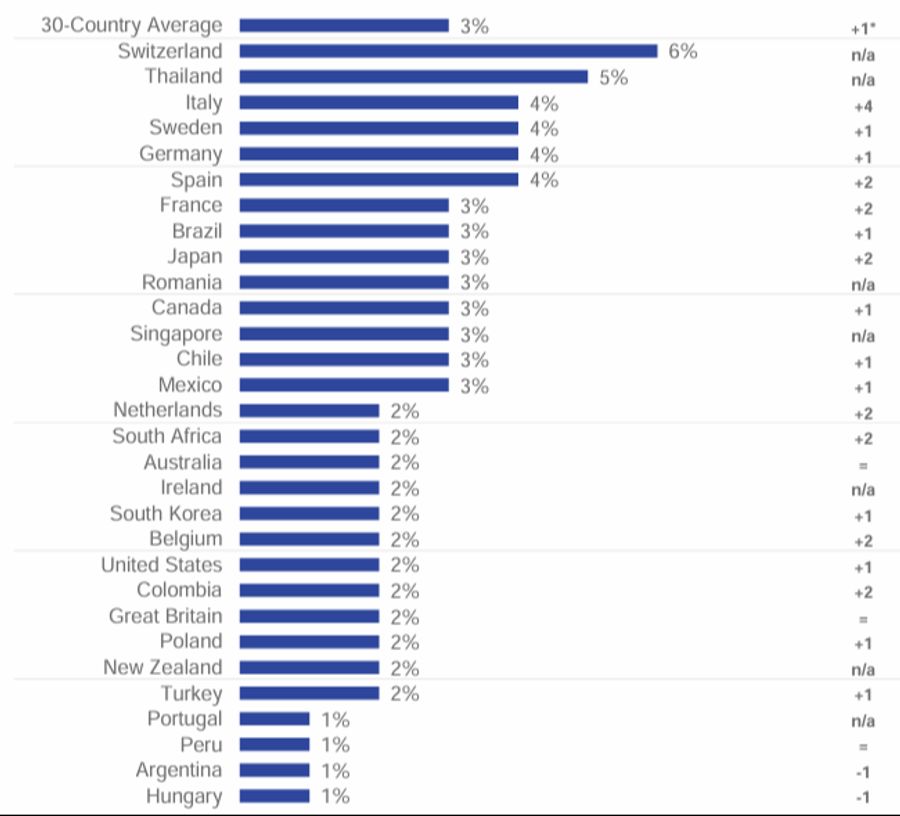 Sechs Prozent der Schweizer Bevölkerung ist non-binär oder trans.