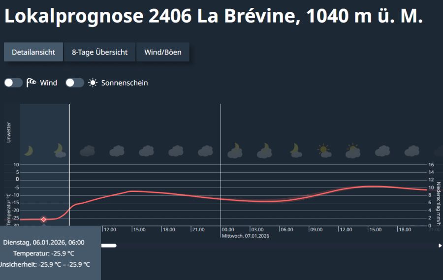 Wetter La Brévine