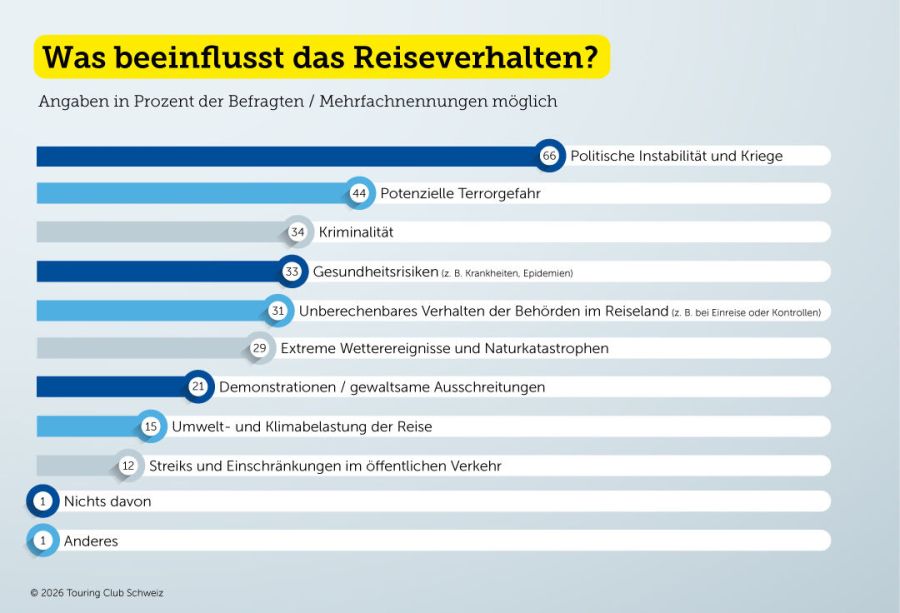 Reiseplanung