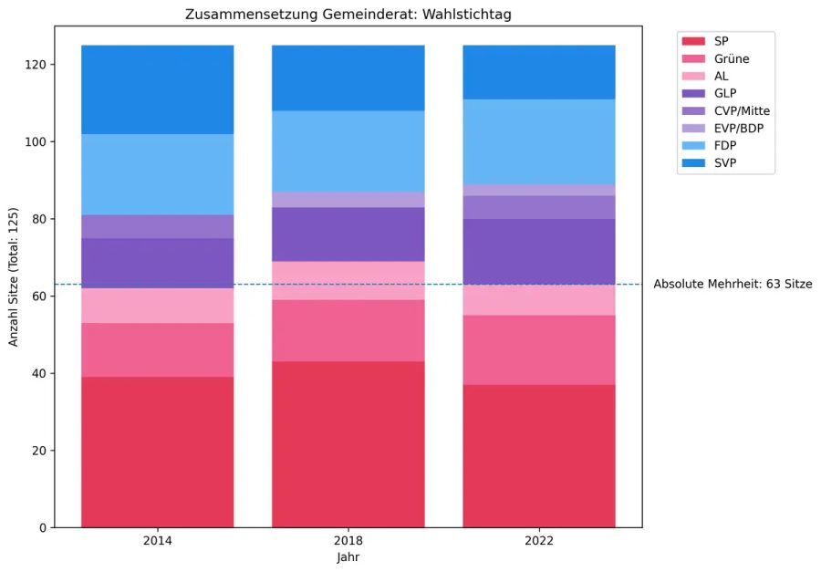 Zusammensetzung Gemeinderat