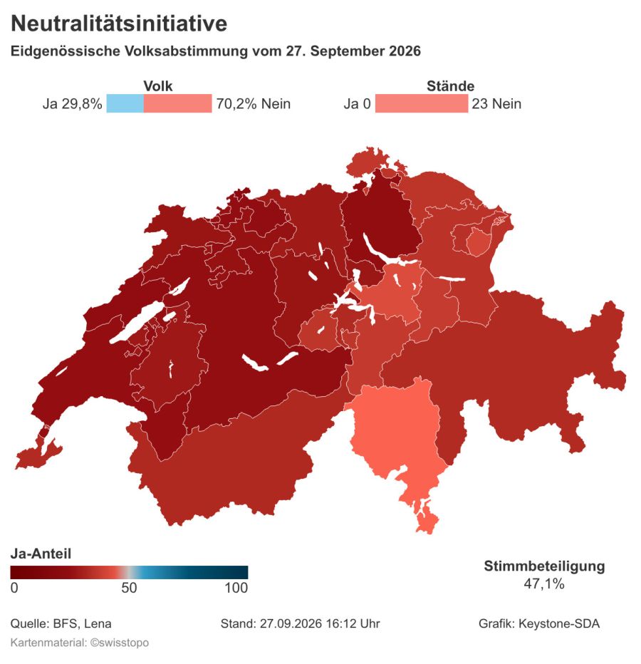 Gestern Sonntag wurde die Neutralitätsinitiative der SVP deutlich abgelehnt.