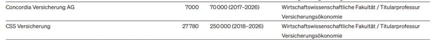 Die Donationen werden im Jahresbericht der Universität Luzern ausgewiesen.