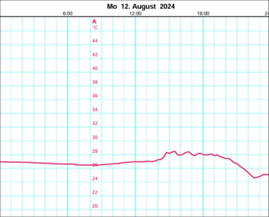 Am späten Montagnachmittag erreichte die Oberfläche des Zürichsees bei Oberrieden über 28 Grad.