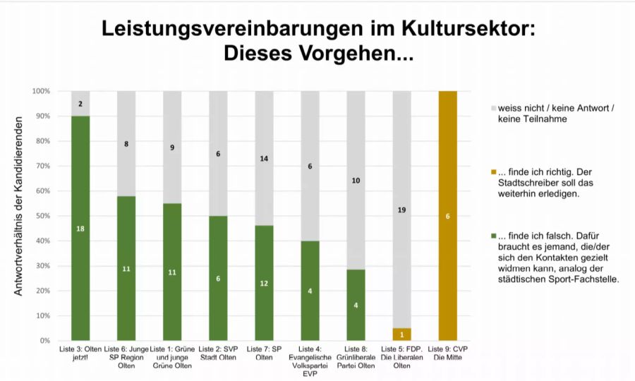 Die Antworten zur Leistungsvereinbarung im Kultursektor.