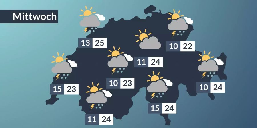 Wetter