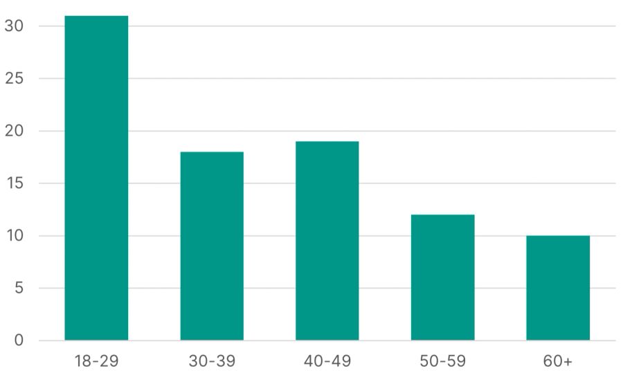 Anzahl Kandidierende bei den Wahlen 2023 mit Wohnsitz ausserhalb des Kantons, nach Altersgruppen.