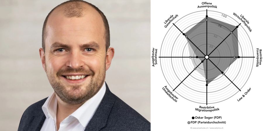 Smartspider Oskar Seger (FDP)