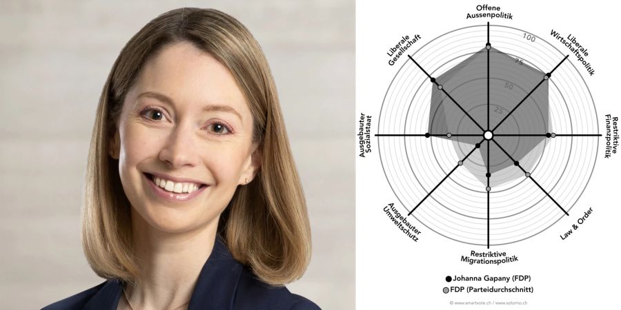 Smartspider Johanna Gapany (FDP)