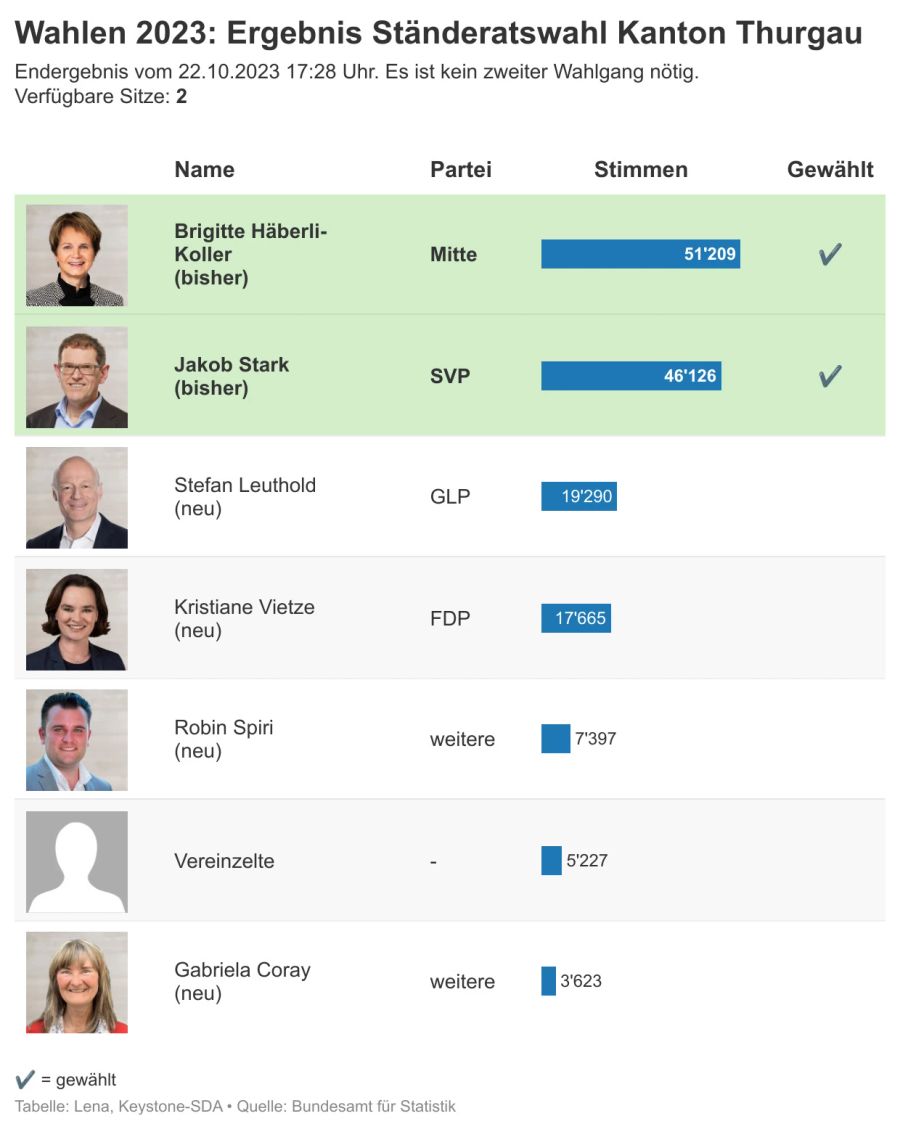 Ergebnis Ständeratswahlen Thurgau