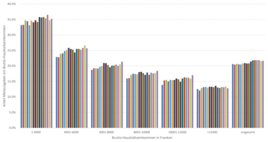 Die durchschnittliche Mietbelastung in der Schweiz von 2006 bis 2021 nach Einkommensklassen: Insbesondere in tieferen Einkommensklassen steigt die Belastung.