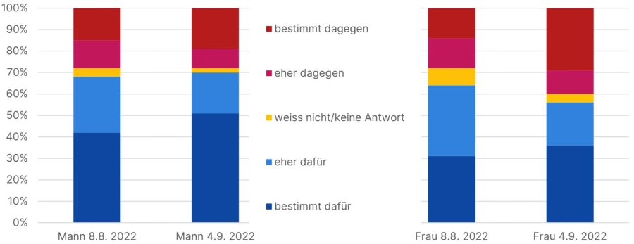 AHV 21 Geschlechtergraben Rentenalter