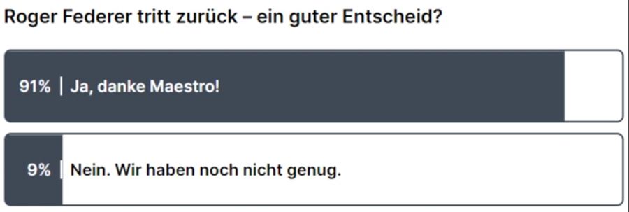 Die überwältigende Mehrheit der Nau-Leser findet den Rücktritt von Roger Federer den richtigen Entscheid.