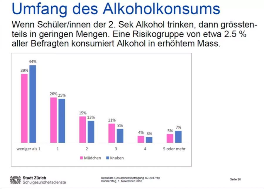 Alkoholkonsum - Umfrage Stadt Zürich