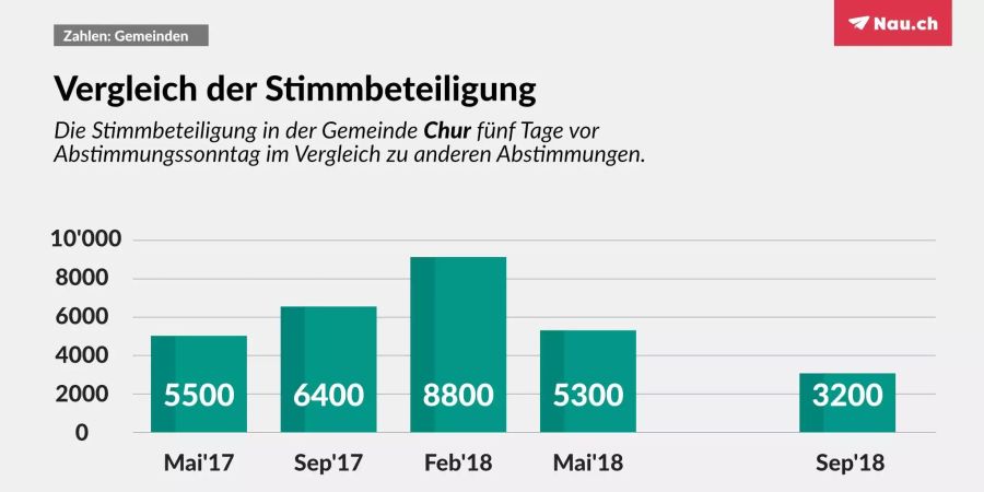 Die Stimmbeteiligung in der Stadt Chur.