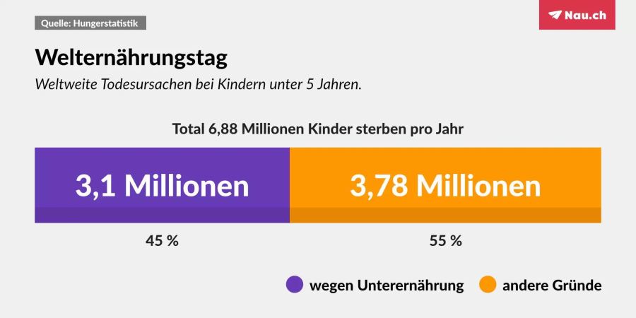 Hunger und Unterernährung sind vor allem für Kinder fatal.