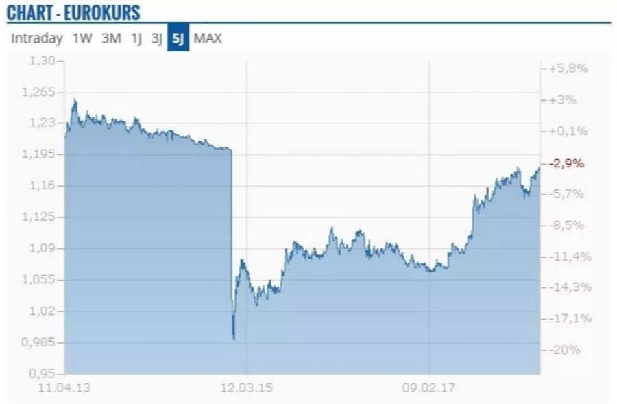 Absturz am 15. Januar 2015, aber der Franken-Euro-Kurs erholt sich wieder.