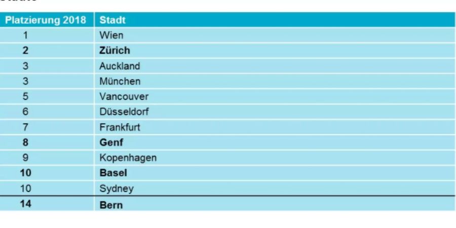 Wien bietet die höchste Lebensqualität weltweit.