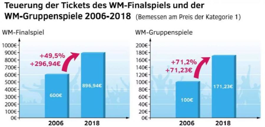 Die Preise sind massiv gestiegen.