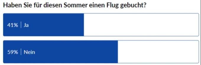 Viele der Nau.ch-Leser verreisen im Sommer. Umfrage