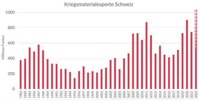 Kriegsmaterialexporte der Schweiz von 1983 bis zum noch unvollständigen Jahr 2022. Kriegsmaterialexporte Schweiz 1983 2022