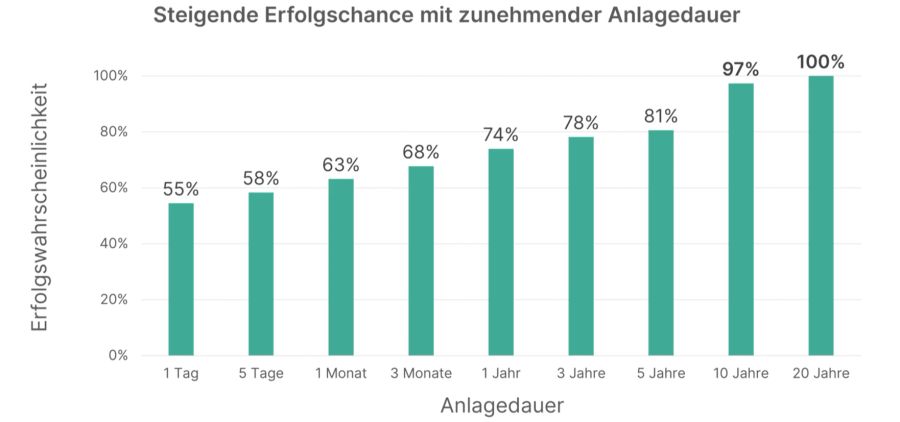 Geldanlage