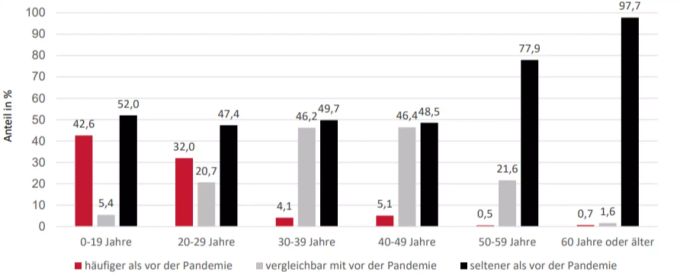 Diese Grafik zeigt, wie häufig Menschen (aufgeteilt in die verschiedenen Altersgruppen) im April/Mai 2021 im Vergleich zu vor der Pandemie das Fitnessstudio aufsuchten. ig-fitness-schweiz.ch