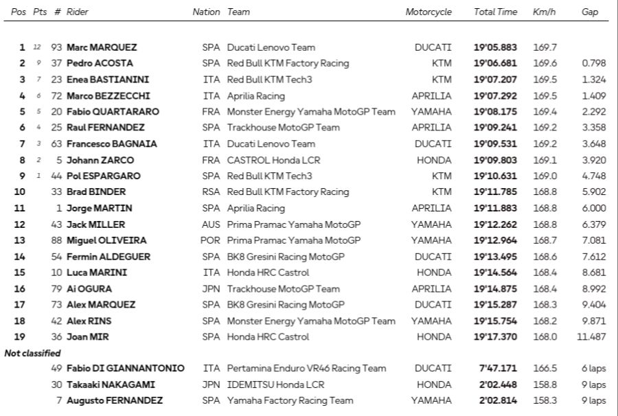 MotoGP Sprint Brünn Ergebnis
