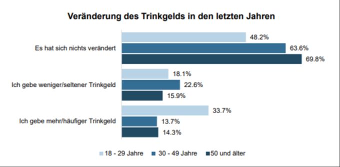 Veränderung des Trinkgeldverhaltens nach Alter (n=1000). Frage: «Wie hat sich Ihr Trinkgeldverhalten in bedienten Restaurants in den letzten Jahren verändert?» Bank CLER