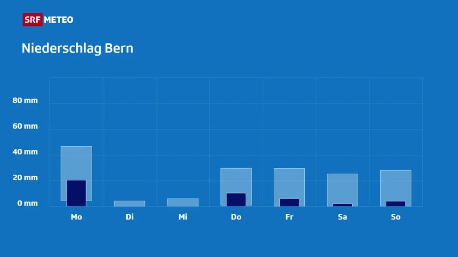Niederschlagsprognose für Bern: Der Wochenstart bringt die höchste Regenmenge der Woche, danach lässt der Niederschlag bis Mittwoch spürbar nach.