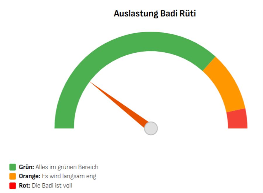Badi Auslastung wetter hitze