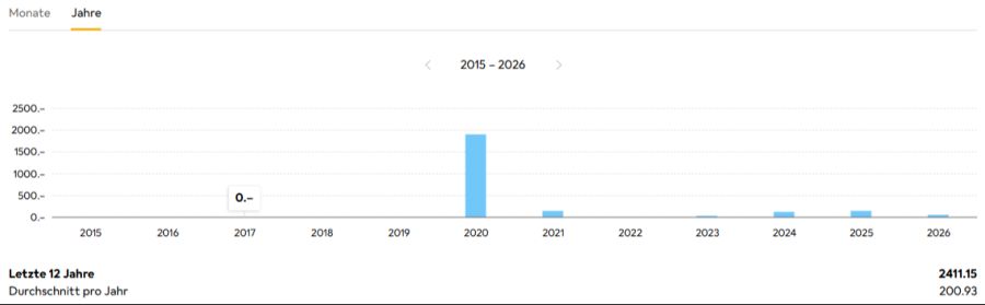 Die Kundschaft kann so nachverfolgen, in welchen Monaten oder Jahren sie wie viel ausgegeben hat.