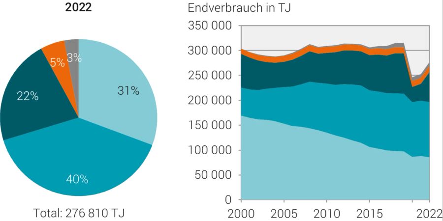 Umwelt: Energieverbrauch im Verkehr