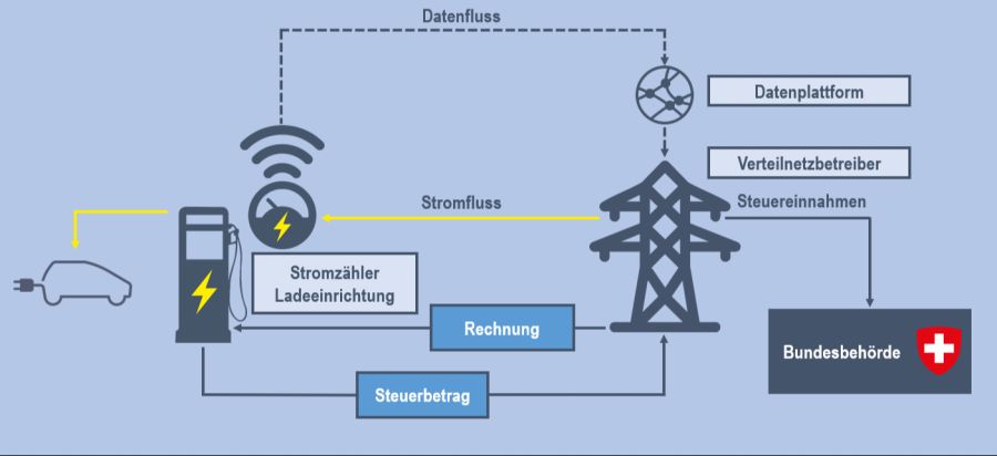 Besteuerung Elektrofahrzeuge Ladestrom