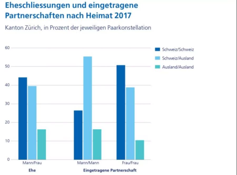 Homosexuelle Schwule Lesben Partnerschaften