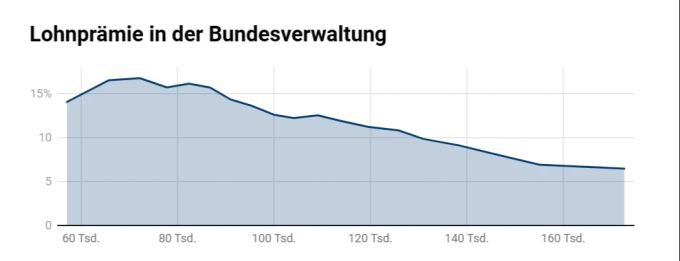 Beim Bund verdient man zwischen 6,5 und 16,8 Prozent mehr als eine Person mit gleicher Qualifikation in der Privatwirtschaft. IWP