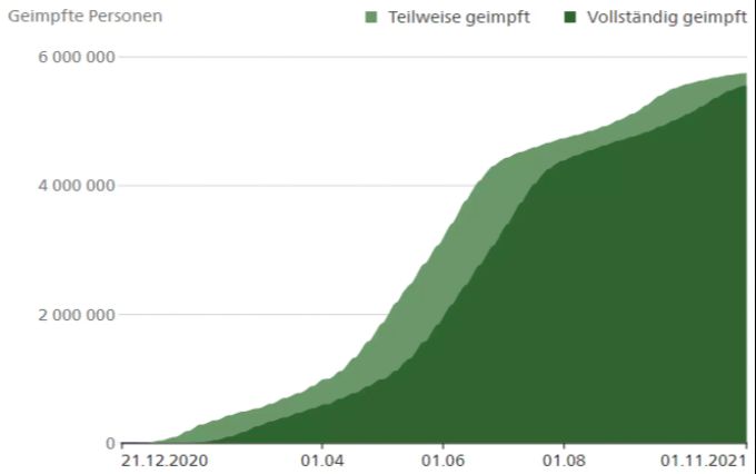 Die Anzahl geimpfter Personen in der Schweiz hat in den letzten Wochen kaum noch zugenommen. Impfrate Impfquote Schweiz