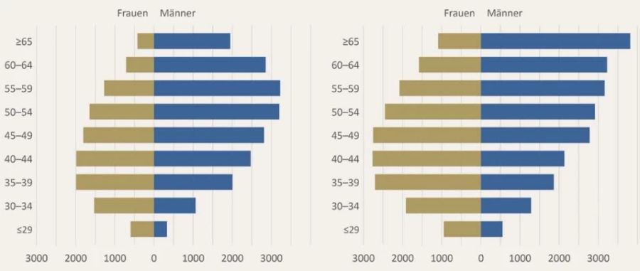 Die Verteilung der berufstätigen Ärzte und Ärztinnen nach Altersgruppe und Geschlecht 2012 und 2022.