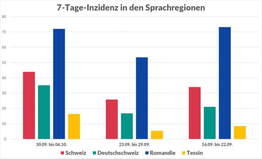 Die Entwicklung der 7-Tage-Inzidenz in der Schweiz von Mitte September bis Anfang Oktober nach Sprachregionen.