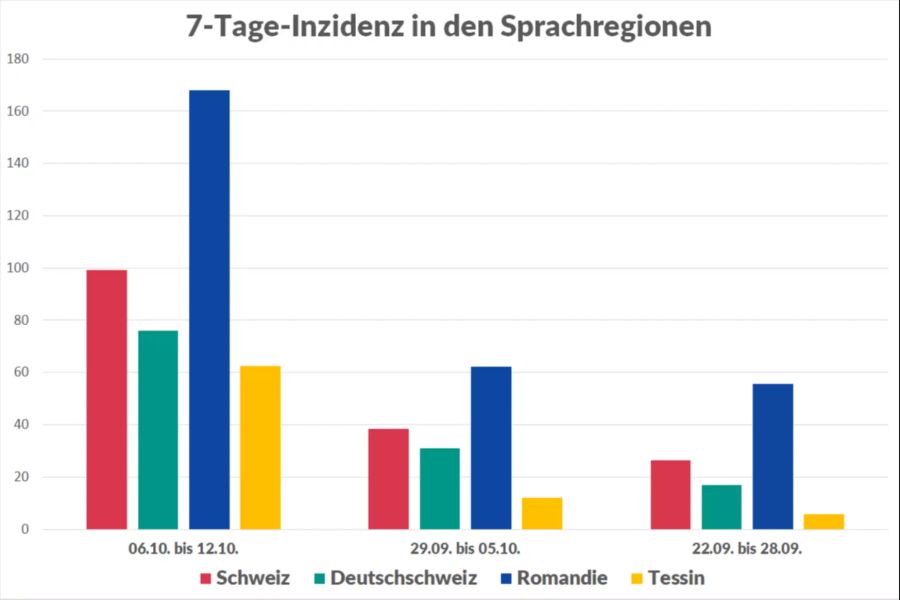 7-Tage-Inzidenz Sprachregionen