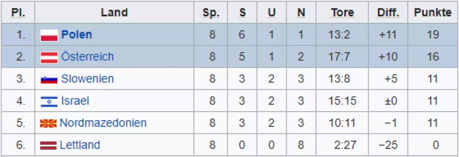 Gruppe G