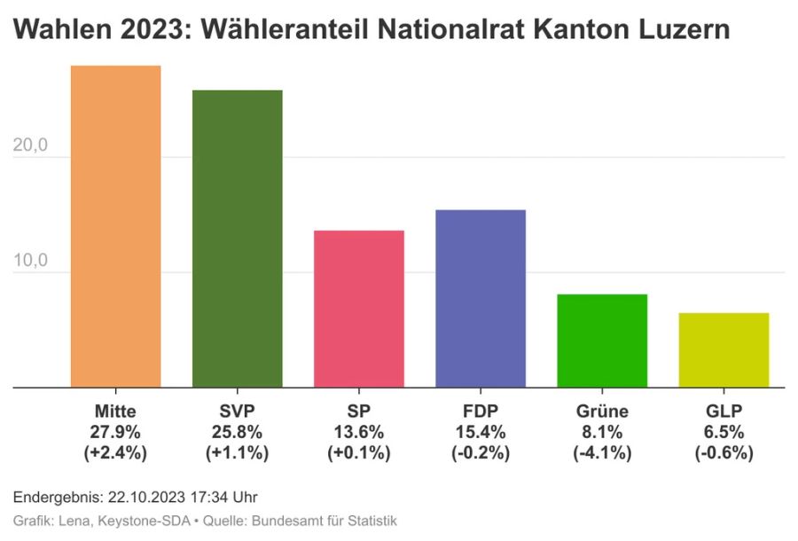 Wähleranteil Kanton Luzern