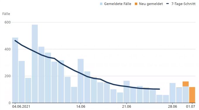 Die Entwicklung der Fallzahlen der positiv auf Coronavirus getesteten Personen in der Schweiz in den letzten vier Wochen. Fallzahlen Coronavirus