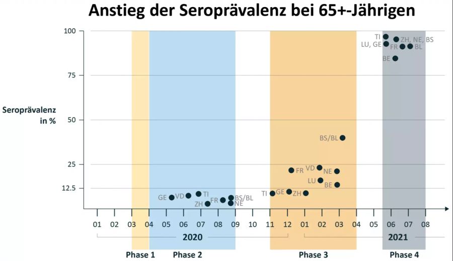 Bei der Altersgruppe der über 65jährigen liegt die Seroprävalenz gar schon bei 80 bis beinahe 100 Prozent.