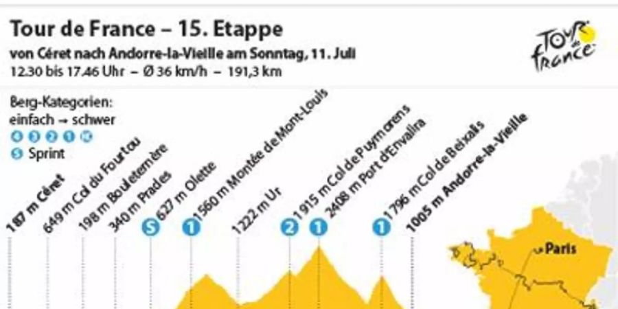 Die 15. Etappe der Tour de France über 191,3 Kilometer von Céret nach Andorre-La-Vieille. Foto: spo