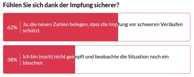 Fast zwei Drittel der Leser fühlen sich dank der Impfung sicherer. impfung