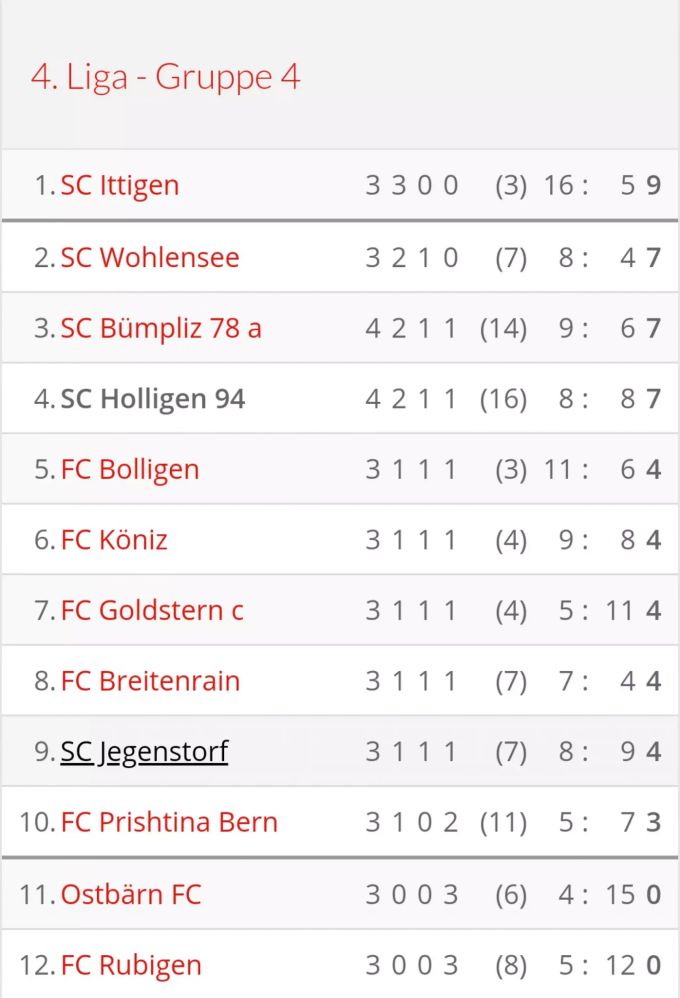 Der SC Holligen 94 klettert nach dem Sieg gegen Bümpliz auf Rang 4. SC Holligen 94