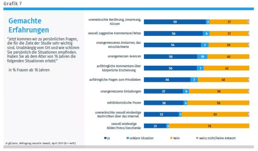 Fast 60 Prozent der Frauen erlebten unerwünschte Berührungen oder Küsse.