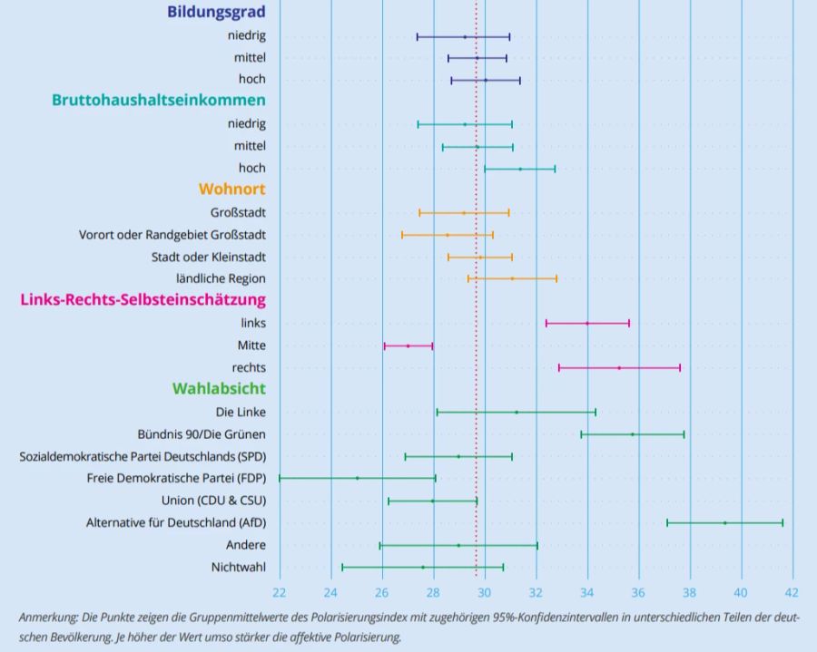 Polarisierungsindex in Deutschland nach soziodemographischen und politischen Merkmalen (Mittelwerte und Konfidenzintervalle)