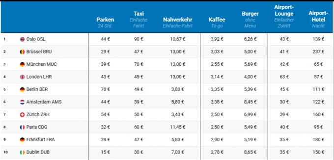 Die Top 10 der Flughafen-Rangliste. alpen air