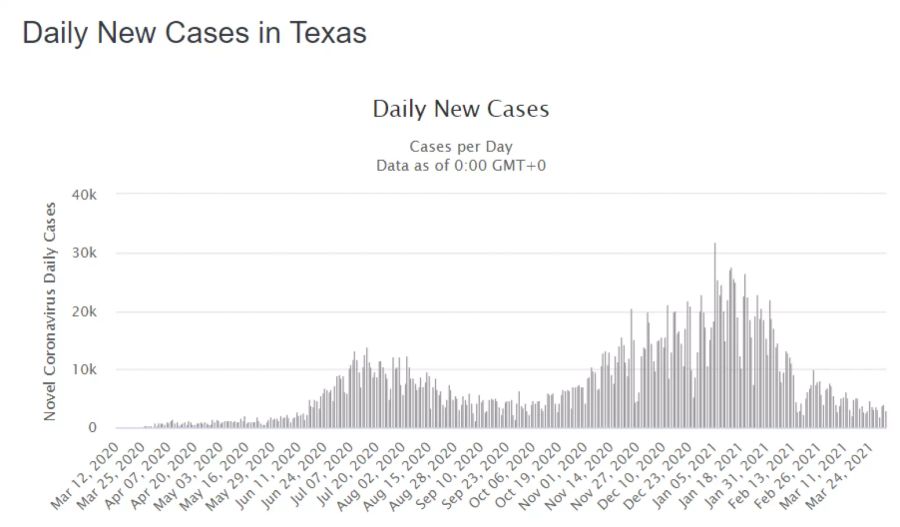 Die Grafik zeigt die Entwicklung der täglichen Neuinfektionen mit dem Coronavirus in Texas.